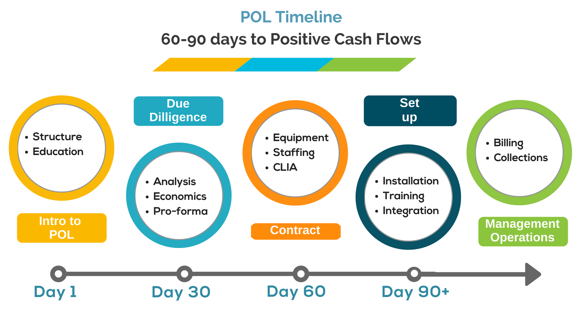 POL TIMELINE Catalyst Lab Solutions